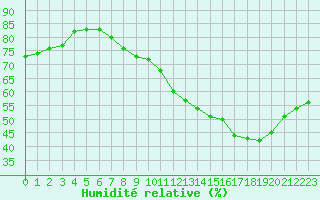 Courbe de l'humidit relative pour Paris Saint-Germain-des-Prs (75)