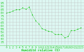 Courbe de l'humidit relative pour Beaucroissant (38)