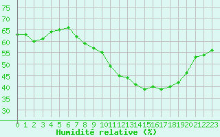 Courbe de l'humidit relative pour Ste (34)