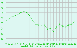 Courbe de l'humidit relative pour Perpignan (66)