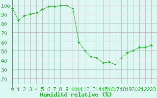 Courbe de l'humidit relative pour Aix-en-Provence (13)