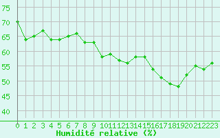 Courbe de l'humidit relative pour Cap Bar (66)