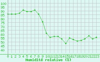 Courbe de l'humidit relative pour Millau - Soulobres (12)