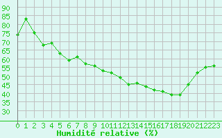 Courbe de l'humidit relative pour Als (30)