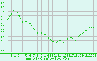 Courbe de l'humidit relative pour Vichy (03)