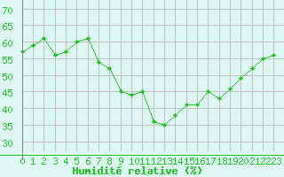 Courbe de l'humidit relative pour Boulc (26)