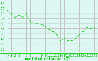 Courbe de l'humidit relative pour Vias (34)