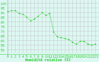 Courbe de l'humidit relative pour Ullensvang Forsoks.
