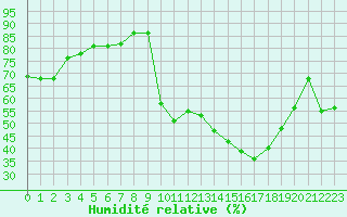 Courbe de l'humidit relative pour Saint-Julien-en-Quint (26)