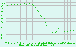 Courbe de l'humidit relative pour Agde (34)