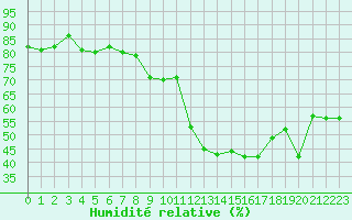 Courbe de l'humidit relative pour Gignac (34)