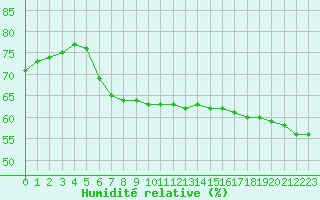 Courbe de l'humidit relative pour Grenoble/agglo Le Versoud (38)