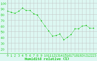 Courbe de l'humidit relative pour Alistro (2B)