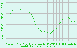 Courbe de l'humidit relative pour Sion (Sw)