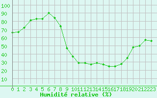 Courbe de l'humidit relative pour Madrid / C. Universitaria