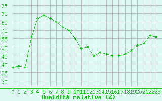 Courbe de l'humidit relative pour Locarno (Sw)