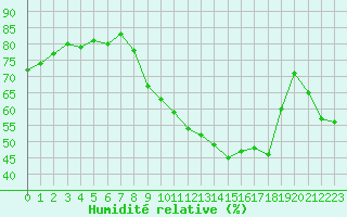 Courbe de l'humidit relative pour Perpignan (66)
