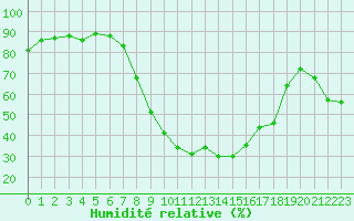 Courbe de l'humidit relative pour Klettwitz