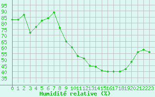 Courbe de l'humidit relative pour Connerr (72)