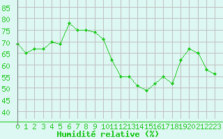 Courbe de l'humidit relative pour Oron (Sw)