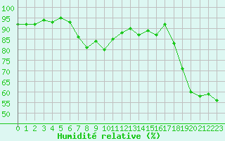 Courbe de l'humidit relative pour Mallnitz Ii
