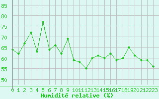 Courbe de l'humidit relative pour Santander (Esp)