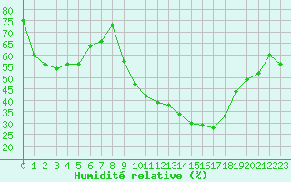 Courbe de l'humidit relative pour Montpellier (34)