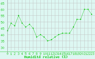 Courbe de l'humidit relative pour Erzurum Bolge