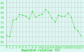 Courbe de l'humidit relative pour Pilatus