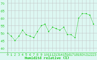 Courbe de l'humidit relative pour Mondovi