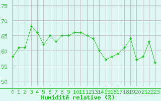 Courbe de l'humidit relative pour Dieppe (76)