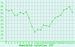 Courbe de l'humidit relative pour Cannes (06)