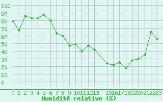 Courbe de l'humidit relative pour Locarno-Magadino