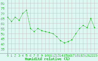 Courbe de l'humidit relative pour Xert / Chert (Esp)