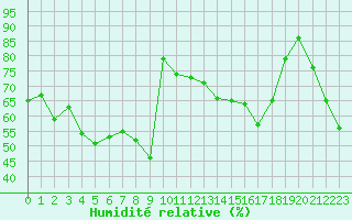 Courbe de l'humidit relative pour Bellefontaine (88)