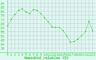 Courbe de l'humidit relative pour Dijon / Longvic (21)