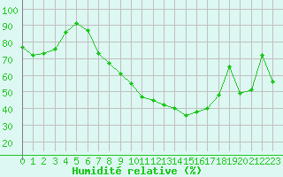 Courbe de l'humidit relative pour Westdorpe Aws