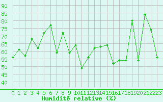 Courbe de l'humidit relative pour le bateau LDGJ