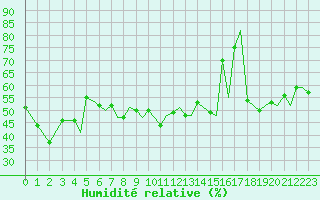Courbe de l'humidit relative pour Ibiza (Esp)