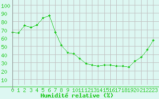 Courbe de l'humidit relative pour Soria (Esp)