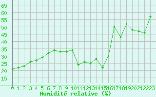 Courbe de l'humidit relative pour Ile Rousse (2B)