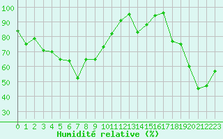 Courbe de l'humidit relative pour Semenicului Mountain Range