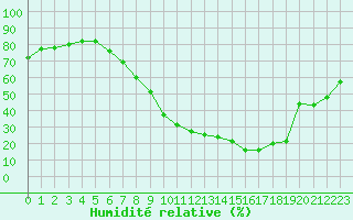 Courbe de l'humidit relative pour Logrono (Esp)