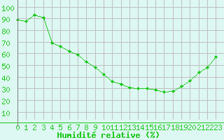 Courbe de l'humidit relative pour Albacete