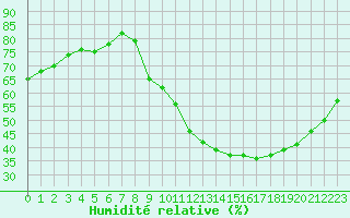 Courbe de l'humidit relative pour Renwez (08)