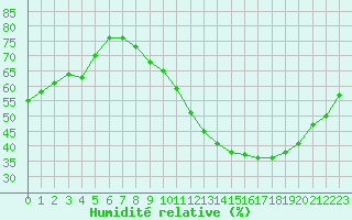 Courbe de l'humidit relative pour Chartres (28)