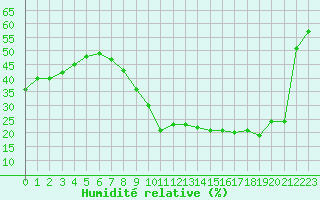 Courbe de l'humidit relative pour Millau - Soulobres (12)