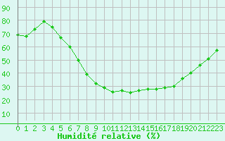 Courbe de l'humidit relative pour Cottbus