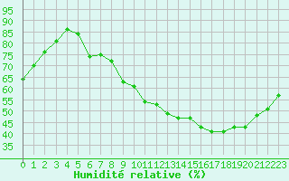 Courbe de l'humidit relative pour Trappes (78)