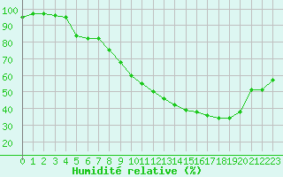 Courbe de l'humidit relative pour Romorantin (41)